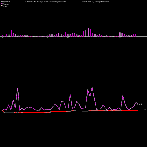 PVM Price Volume Measure charts EBBETF0433 543699 share BSE Stock Exchange 