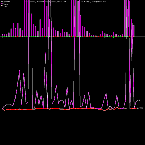 PVM Price Volume Measure charts ICICI10GS 543700 share BSE Stock Exchange 
