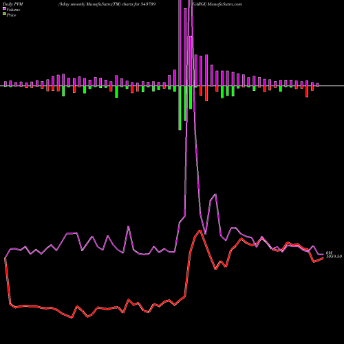 PVM Price Volume Measure charts GARGI 543709 share BSE Stock Exchange 