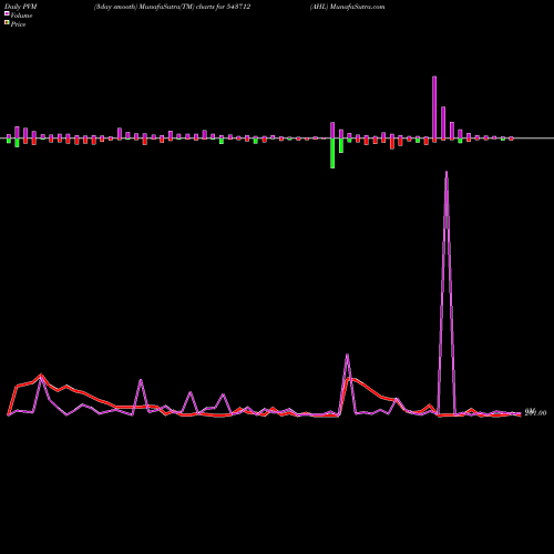 PVM Price Volume Measure charts AHL 543712 share BSE Stock Exchange 