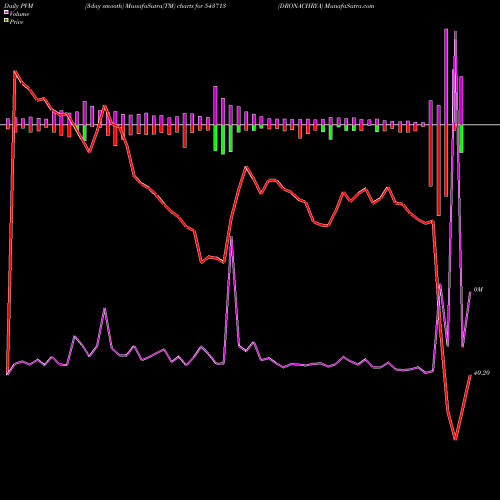 PVM Price Volume Measure charts DRONACHRYA 543713 share BSE Stock Exchange 