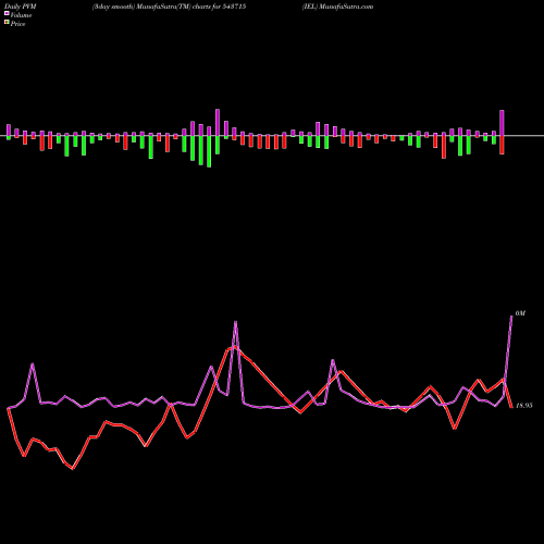 PVM Price Volume Measure charts IEL 543715 share BSE Stock Exchange 