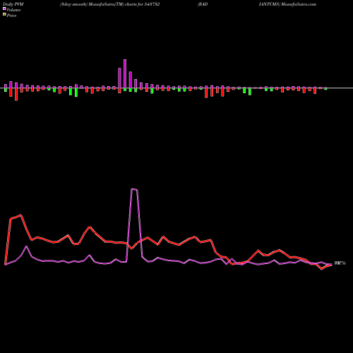 PVM Price Volume Measure charts RADIANTCMS 543732 share BSE Stock Exchange 