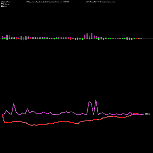 PVM Price Volume Measure charts DSPBANKETF 543738 share BSE Stock Exchange 