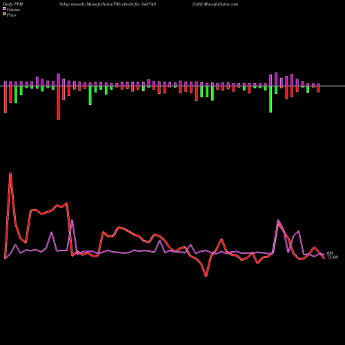 PVM Price Volume Measure charts SAH 543743 share BSE Stock Exchange 