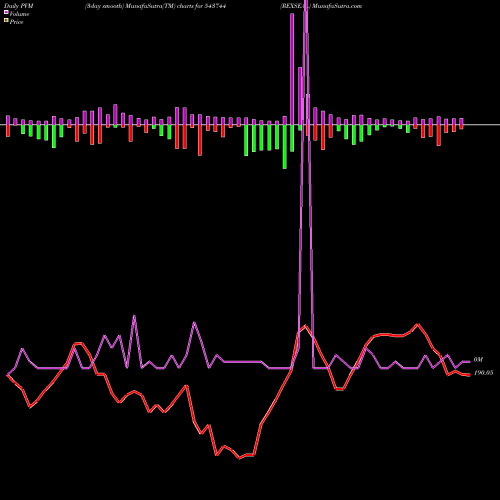 PVM Price Volume Measure charts REXSEAL 543744 share BSE Stock Exchange 