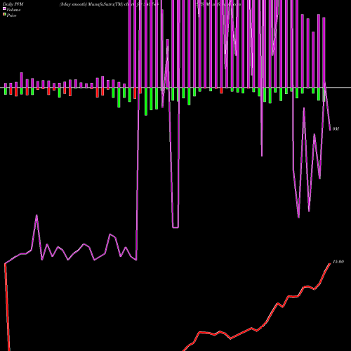 PVM Price Volume Measure charts SVS 543745 share BSE Stock Exchange 