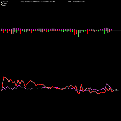 PVM Price Volume Measure charts ELIL 543746 share BSE Stock Exchange 