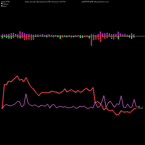 PVM Price Volume Measure charts AARTIPHARM 543748 share BSE Stock Exchange 