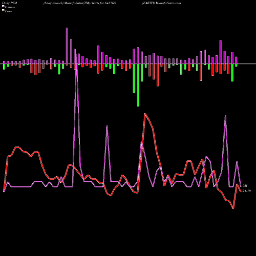 PVM Price Volume Measure charts EARTH 543765 share BSE Stock Exchange 