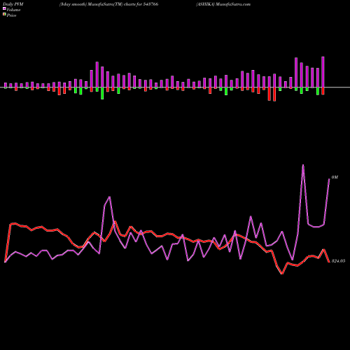 PVM Price Volume Measure charts ASHIKA 543766 share BSE Stock Exchange 