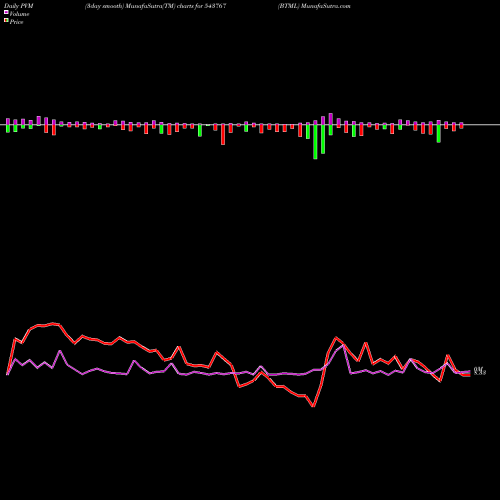 PVM Price Volume Measure charts BTML 543767 share BSE Stock Exchange 