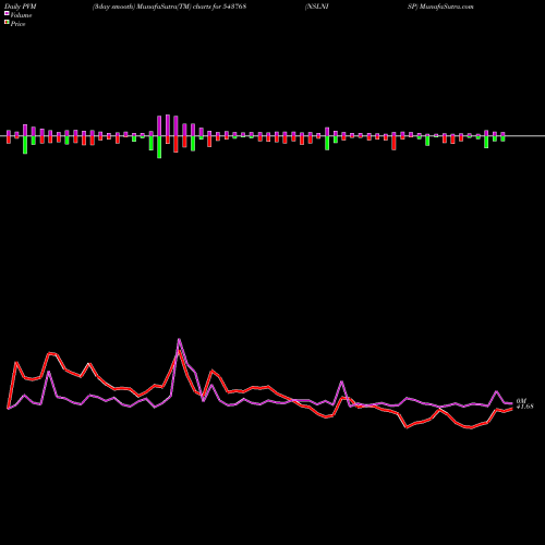 PVM Price Volume Measure charts NSLNISP 543768 share BSE Stock Exchange 