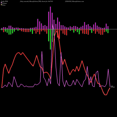 PVM Price Volume Measure charts INDONG 543769 share BSE Stock Exchange 