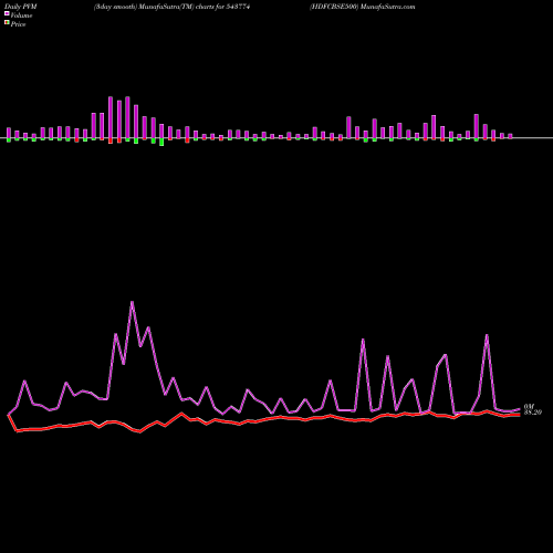 PVM Price Volume Measure charts HDFCBSE500 543774 share BSE Stock Exchange 