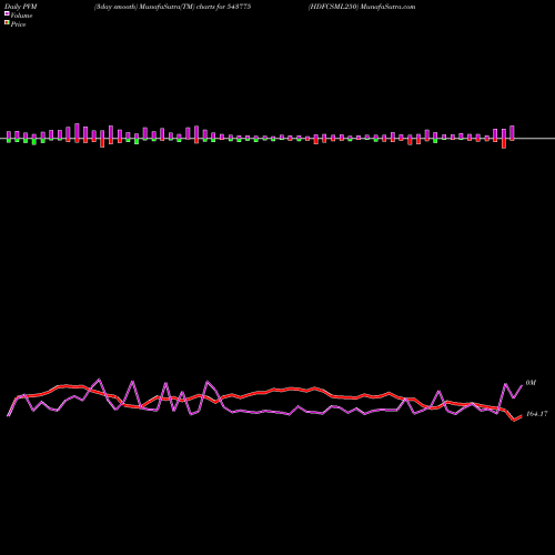 PVM Price Volume Measure charts HDFCSML250 543775 share BSE Stock Exchange 