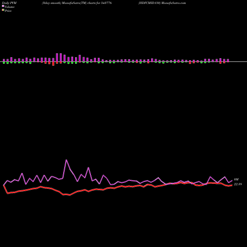 PVM Price Volume Measure charts HDFCMID150 543776 share BSE Stock Exchange 