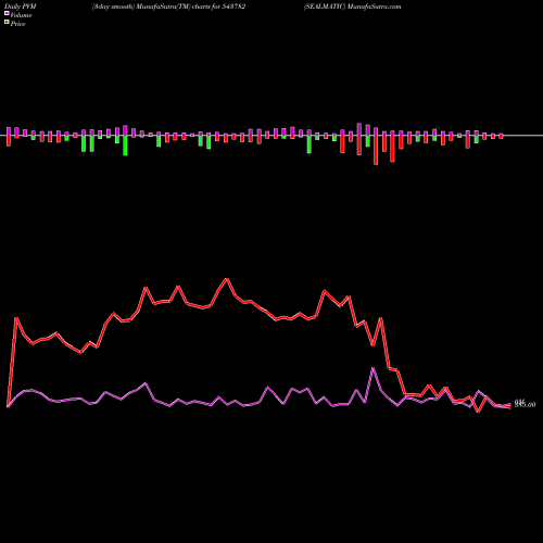 PVM Price Volume Measure charts SEALMATIC 543782 share BSE Stock Exchange 