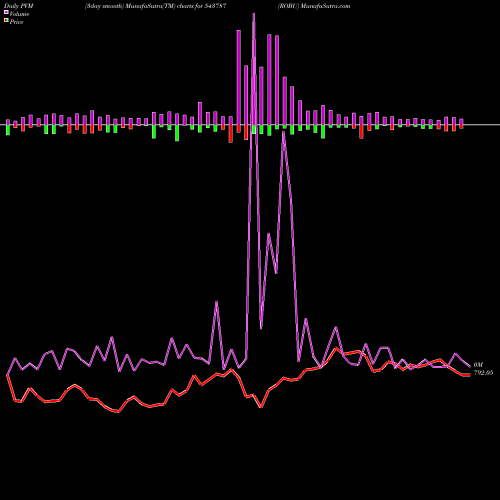 PVM Price Volume Measure charts ROBU 543787 share BSE Stock Exchange 