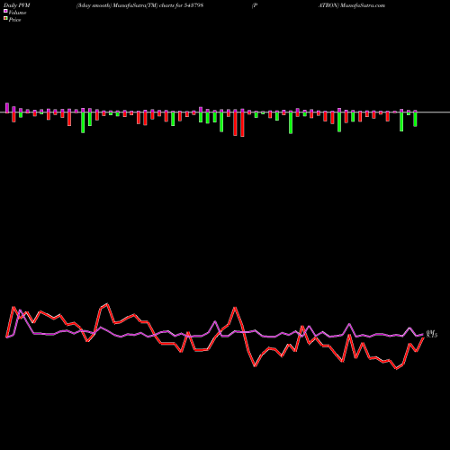 PVM Price Volume Measure charts PATRON 543798 share BSE Stock Exchange 