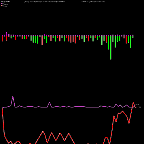 PVM Price Volume Measure charts AMANAYA 543804 share BSE Stock Exchange 