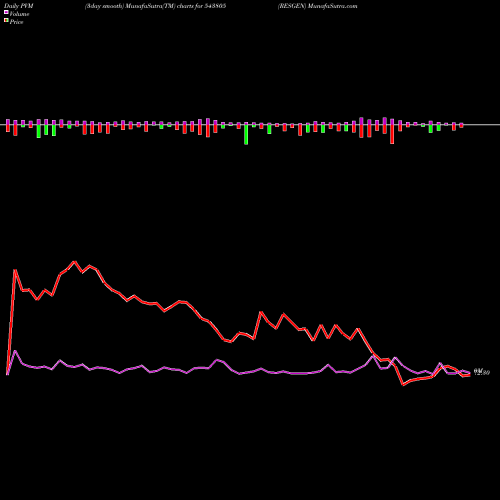 PVM Price Volume Measure charts RESGEN 543805 share BSE Stock Exchange 