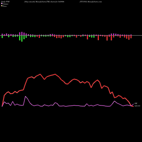 PVM Price Volume Measure charts ITCONS 543806 share BSE Stock Exchange 