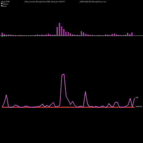 PVM Price Volume Measure charts ABSLLIQUID 543813 share BSE Stock Exchange 