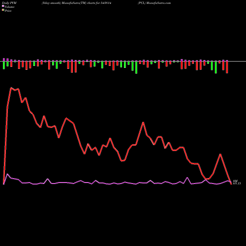 PVM Price Volume Measure charts PCL 543814 share BSE Stock Exchange 