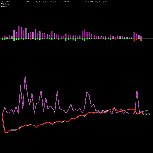 PVM Price Volume Measure charts PSUBANKICI 543819 share BSE Stock Exchange 