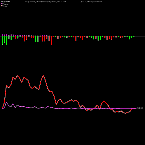 PVM Price Volume Measure charts GSLSU 543829 share BSE Stock Exchange 