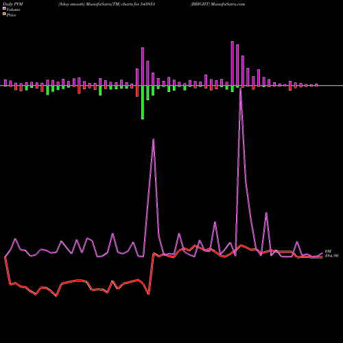 PVM Price Volume Measure charts BRIGHT 543831 share BSE Stock Exchange 