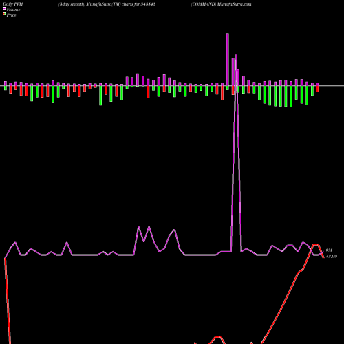 PVM Price Volume Measure charts COMMAND 543843 share BSE Stock Exchange 