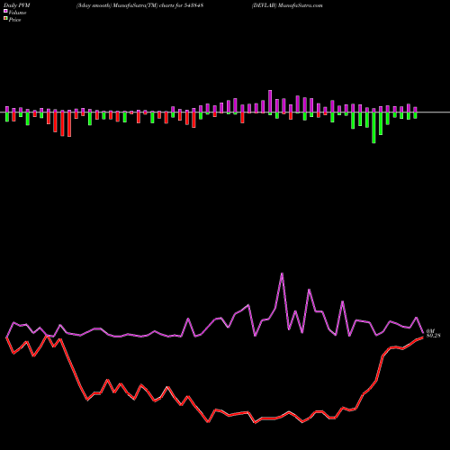 PVM Price Volume Measure charts DEVLAB 543848 share BSE Stock Exchange 