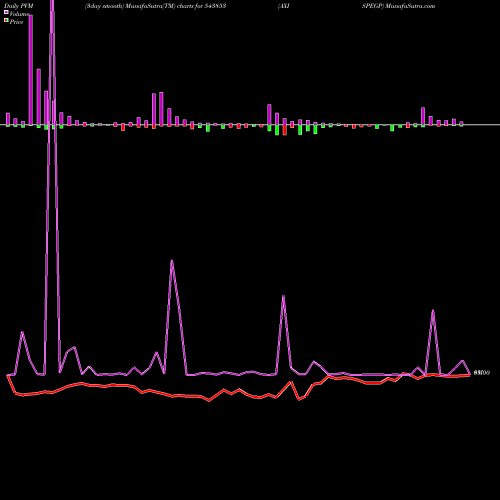 PVM Price Volume Measure charts AXISPEGP 543853 share BSE Stock Exchange 