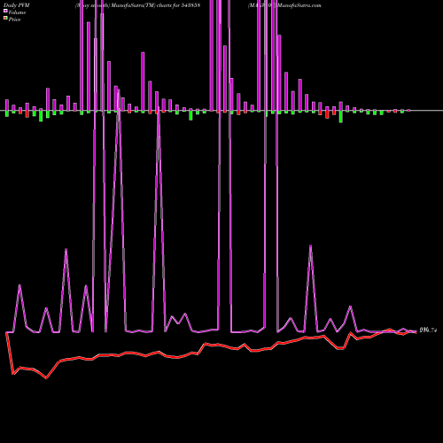 PVM Price Volume Measure charts MANV30F 543858 share BSE Stock Exchange 
