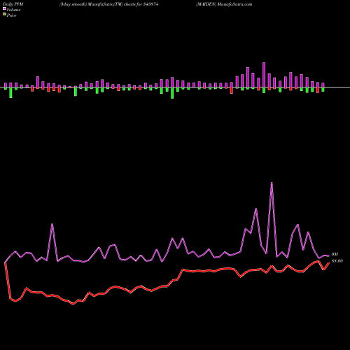 PVM Price Volume Measure charts MAIDEN 543874 share BSE Stock Exchange 