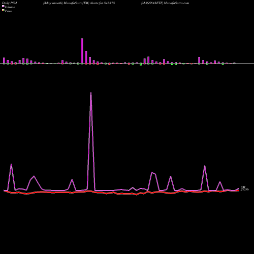 PVM Price Volume Measure charts MAGS813ETF 543875 share BSE Stock Exchange 