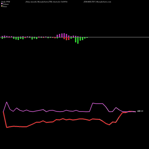 PVM Price Volume Measure charts EMAMILTD7 543894 share BSE Stock Exchange 