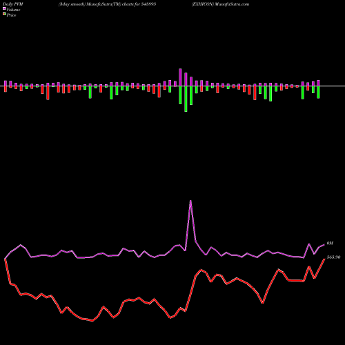 PVM Price Volume Measure charts EXHICON 543895 share BSE Stock Exchange 