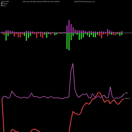 PVM Price Volume Measure charts AVALON 543896 share BSE Stock Exchange 