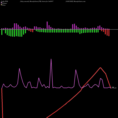 PVM Price Volume Measure charts SANCODE 543897 share BSE Stock Exchange 
