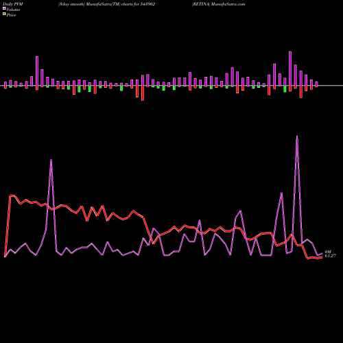 PVM Price Volume Measure charts RETINA 543902 share BSE Stock Exchange 