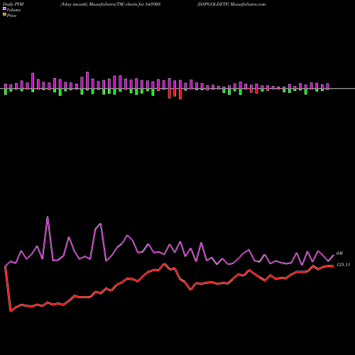 PVM Price Volume Measure charts DSPGOLDETF 543903 share BSE Stock Exchange 