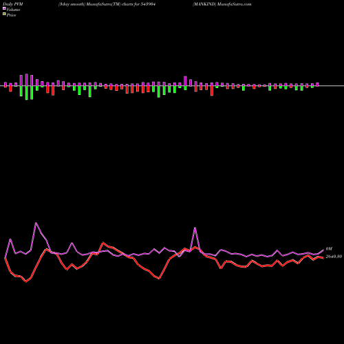 PVM Price Volume Measure charts MANKIND 543904 share BSE Stock Exchange 