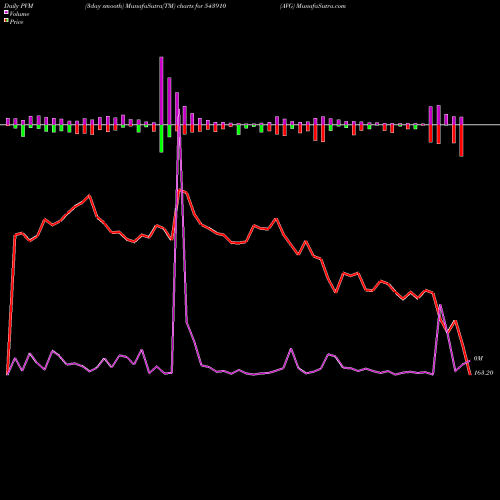 PVM Price Volume Measure charts AVG 543910 share BSE Stock Exchange 