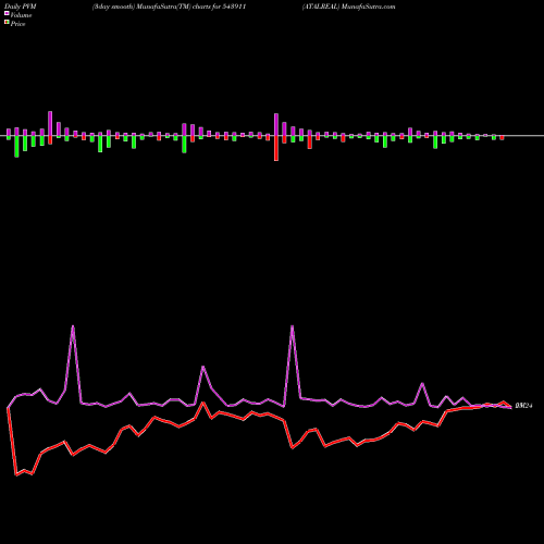 PVM Price Volume Measure charts ATALREAL 543911 share BSE Stock Exchange 