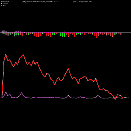 PVM Price Volume Measure charts PIGL 543912 share BSE Stock Exchange 