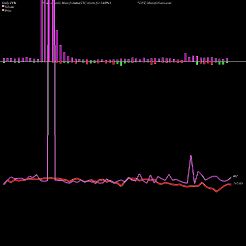 PVM Price Volume Measure charts NXST 543913 share BSE Stock Exchange 