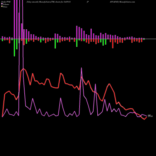 PVM Price Volume Measure charts PAVNAIND 543915 share BSE Stock Exchange 